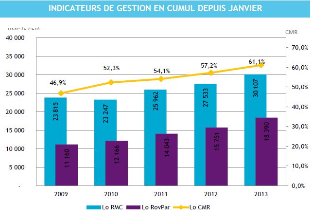 Tourisme: fréquentation hôtelière en baisse de 3.3%, mais un Coefficient Moyen de Remplissage en hausse