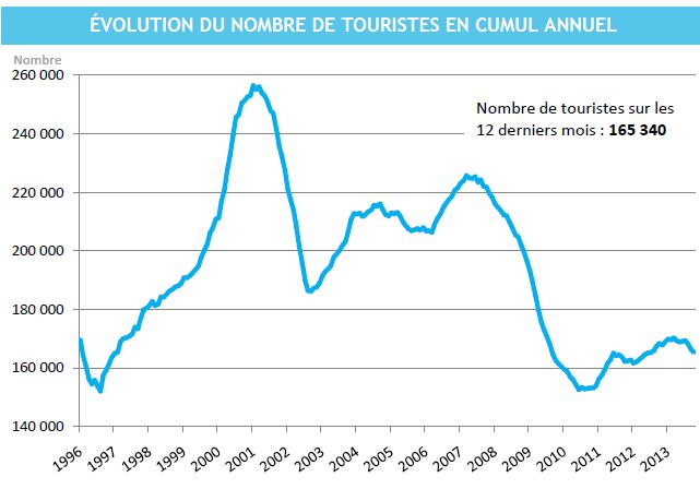 Tourisme: fréquentation hôtelière en baisse de 3.3%, mais un Coefficient Moyen de Remplissage en hausse