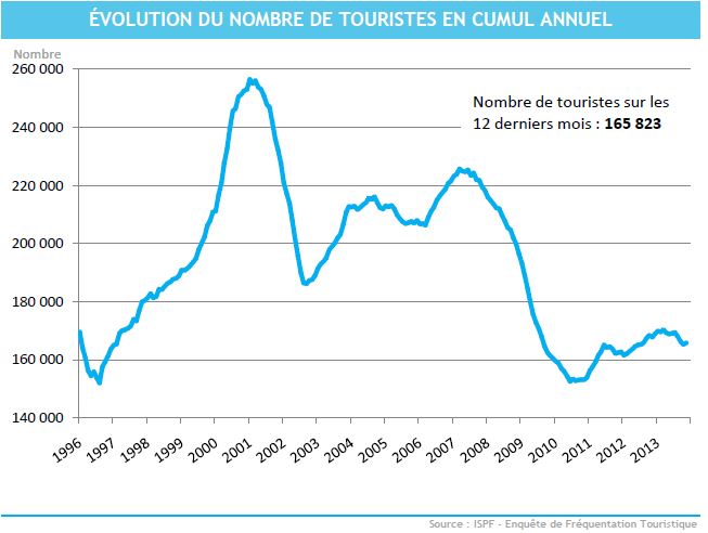 Fréquentation touristique: Légère embellie en novembre grâce au retour du Paul Gauguin