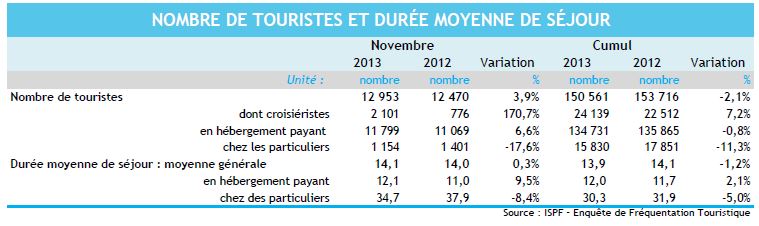 Fréquentation touristique: Légère embellie en novembre grâce au retour du Paul Gauguin