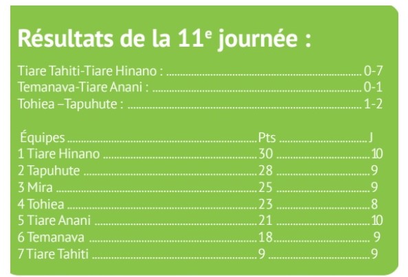 Tapuhute renverse Tohiea et reste dans la course au titre