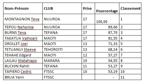 Pêche sous marine :  Championnat de Polynésie en individuel 2013  et sélectives pour le mondial  2014