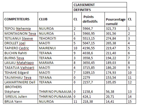 Pêche sous marine :  Championnat de Polynésie en individuel 2013  et sélectives pour le mondial  2014