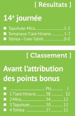 Tiare Hinano garde le rythme en tête