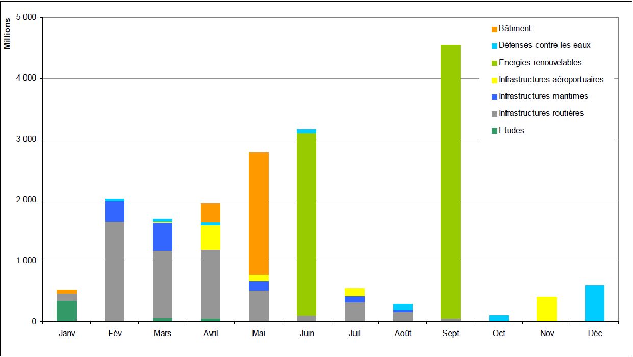 37,4 Mds Fcfp : le gouvernement mise à fond sur une relance par la commande publique en 2014