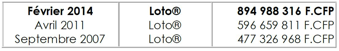 894 millions : Plus gros gain LOTO jamais gagné en Polynésie !