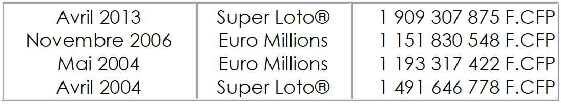 894 millions : Plus gros gain LOTO jamais gagné en Polynésie !