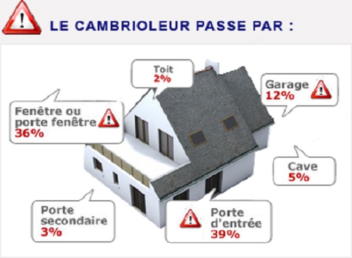 Un adolescent de 15 ans reconnait avoir commis dix cambriolages