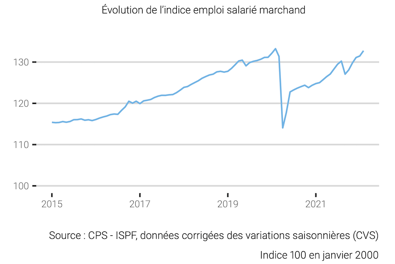 Deux ans après, l'emploi salarié retrouve son niveau d'avant crise en Polynésie