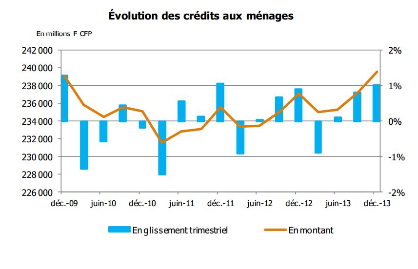 Légère reprise de l’activité bancaire au 4e trimestre 2013, en Polynésie