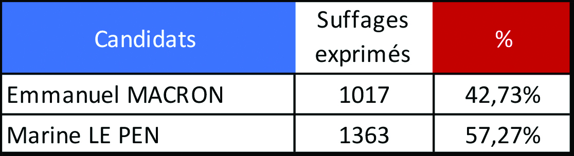 Record tahitien pour le vote Le Pen à Taiarapu-Ouest