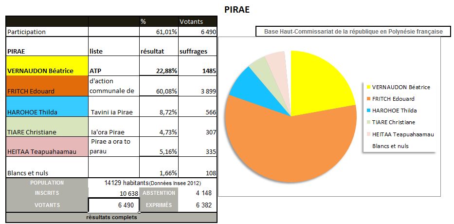 Edouard Fritch reprend le bastion de Pirae