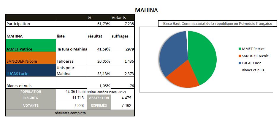 Les résultats à Mahina où Patrice Jamet est réélu avec 41% des voix