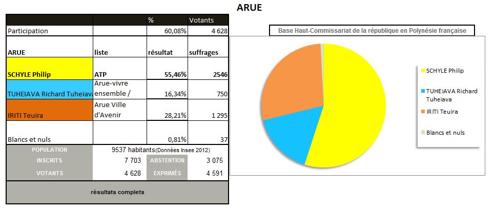 Les résultats à Arue où le maire sortant Philip Schyle est largement réélu