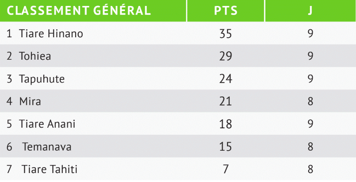 Tiare Hinano prend une option sur le titre à Moorea