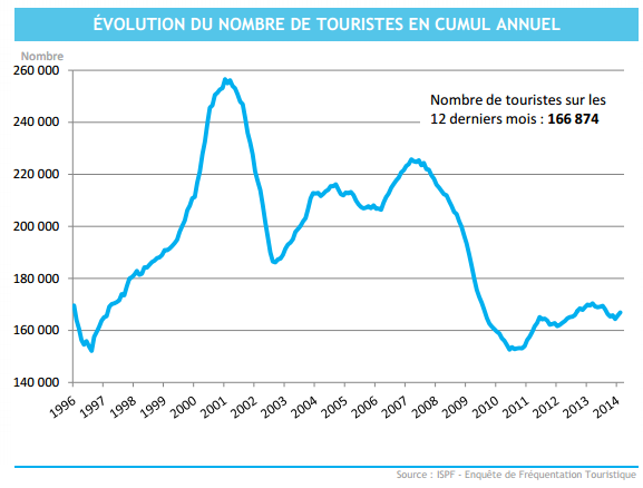 Le nombre de touristes en Polynésie est stable depuis fin 2011