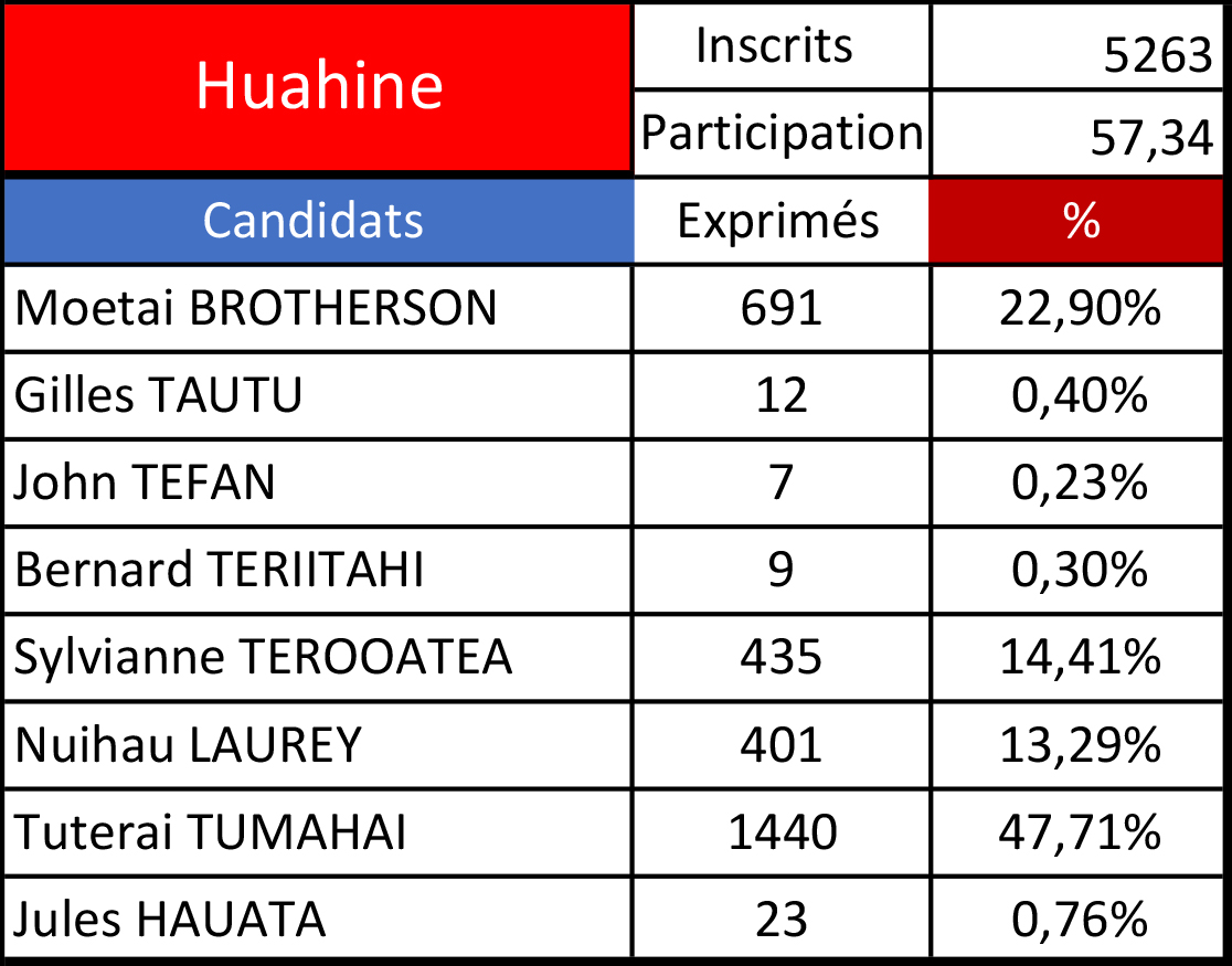 Législatives 2022 - 1er tour : Tuterai Tumahai devant Moetai Brotherson à Huahine