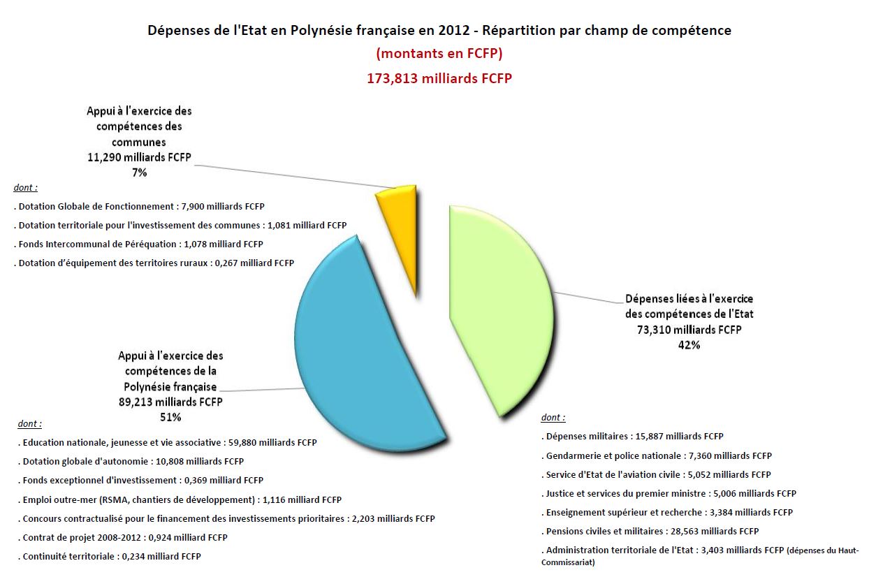 342,4 milliards de F CFP dépensés en 2011 et en 2012,  par l’Etat, en Polynésie française
