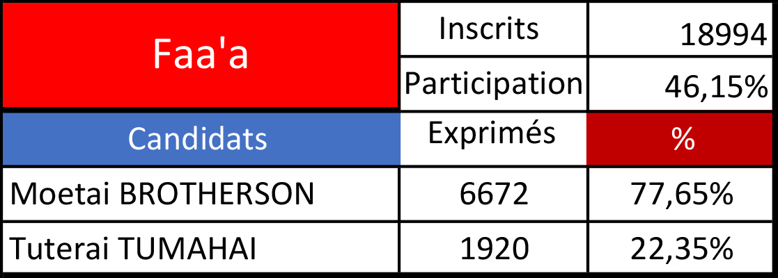 Brotherson cartonne à Faa'a