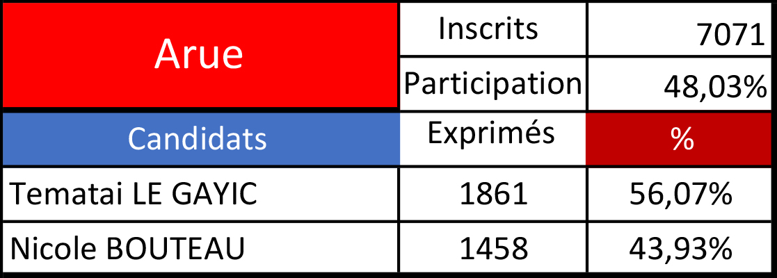 Arue vote largement en faveur de Tematai Le Gayic