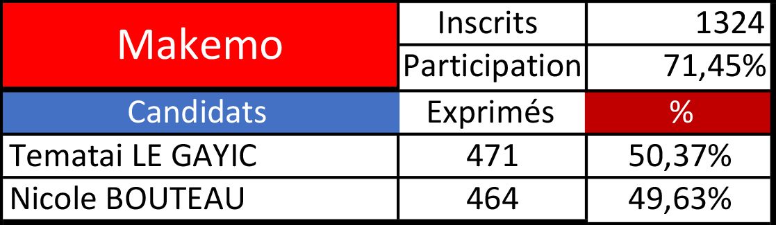 Le Gayic, sept voix devant Bouteau à Makemo