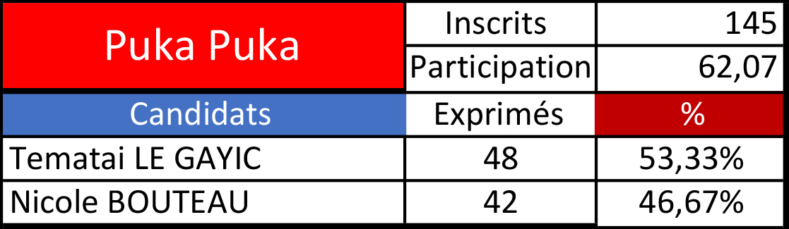 Tematai Le Gayic devant à Puka Puka