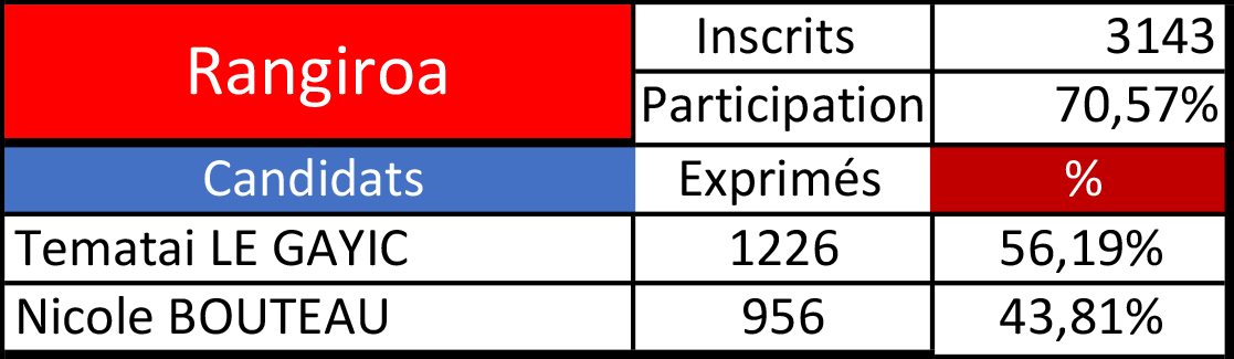 Le Gayic remporte Rangiroa