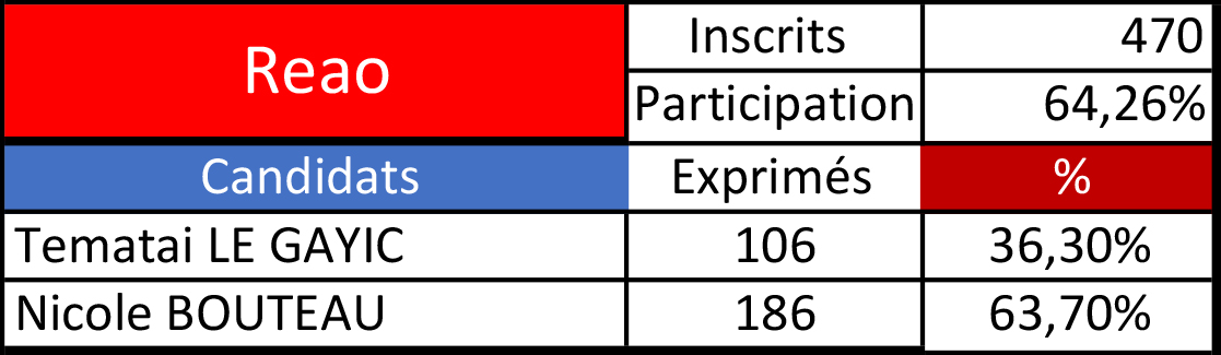 Nicole Bouteau l'emporte aussi à Reao