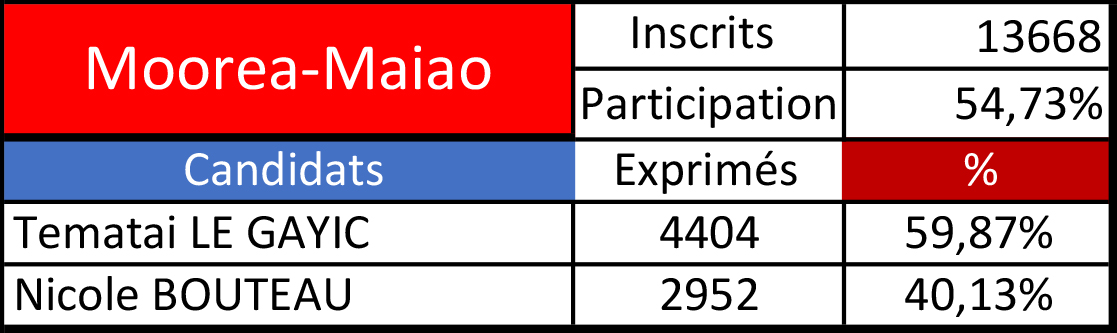 Tematai Le Gayic de loin majoritaire à Moorea