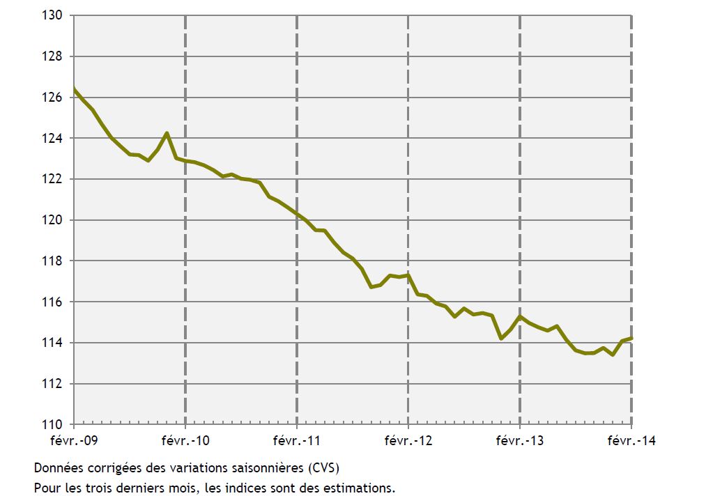 Evolution d'ensemble de l'indice Emploi salarié marchand depuis février 2009
