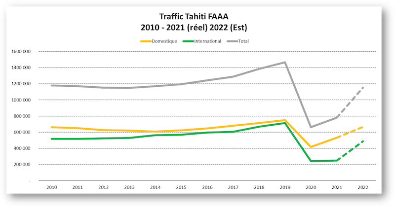 Le trafic aérien à l'aéroport de Tahiti-Faa'a ces 12 dernières années.