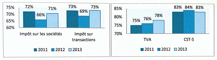 Les taux actuels du civisme fiscal en Polynésie française des quatre principaux impôts récoltés par la DICP.