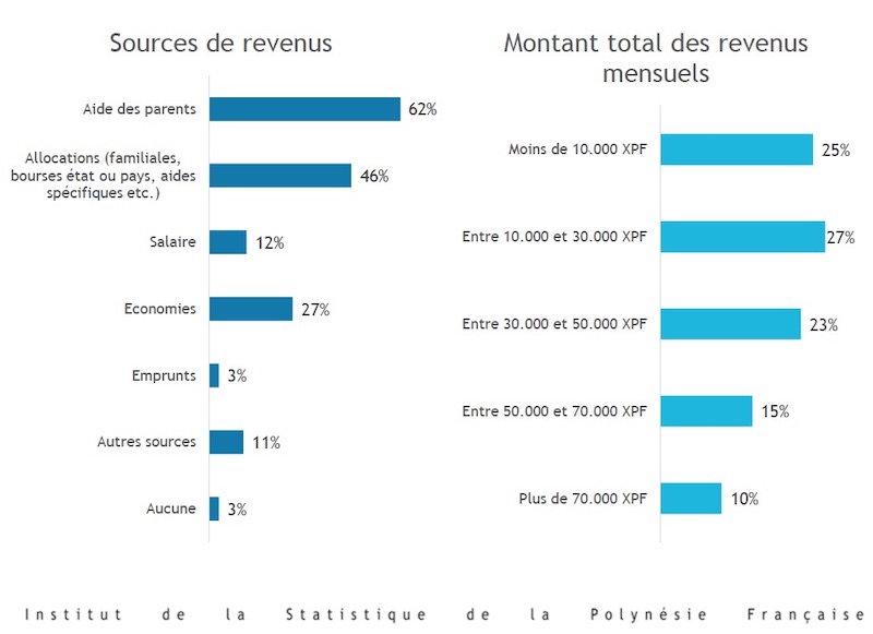 La vie des étudiants polynésiens à la loupe