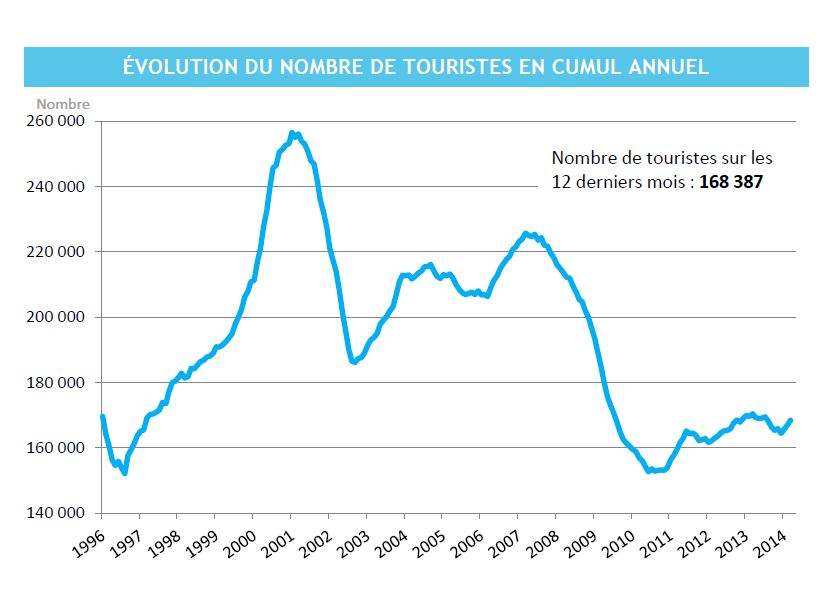 10% de touristes en plus en mars 2014 grâce aux croisiéristes