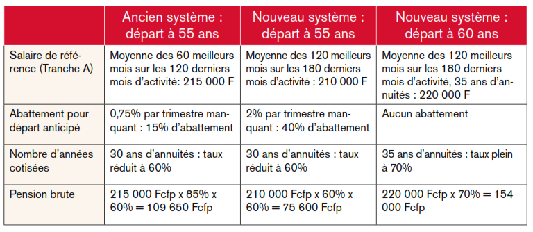 Coup de rabot sur les retraites