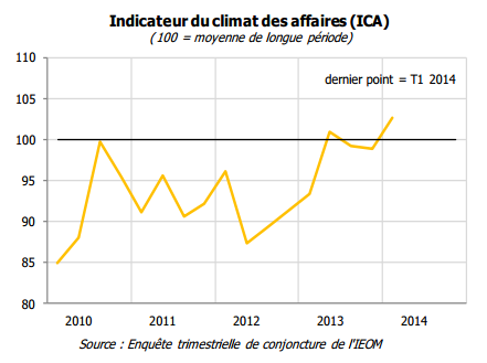 Le soleil brille à nouveau sur le climat des affaires