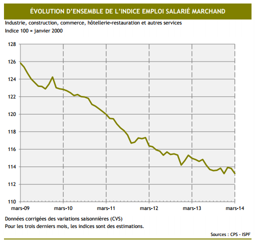 Nouvelle baisse de l'emploi du secteur privé en mars