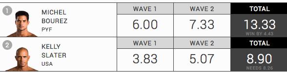 Surf Fidji Pro : Bourez s’impose face à Slater et passe en 1/2 finale