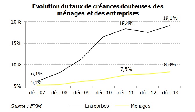 IEOM : Fin de crise mais pas de reprise pour l’économie Polynésienne