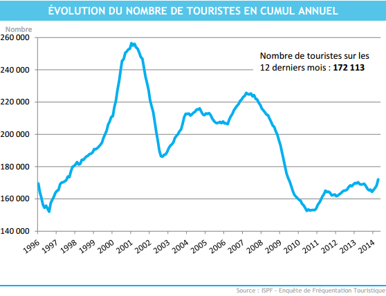 Belle embellie pour le tourisme en avril