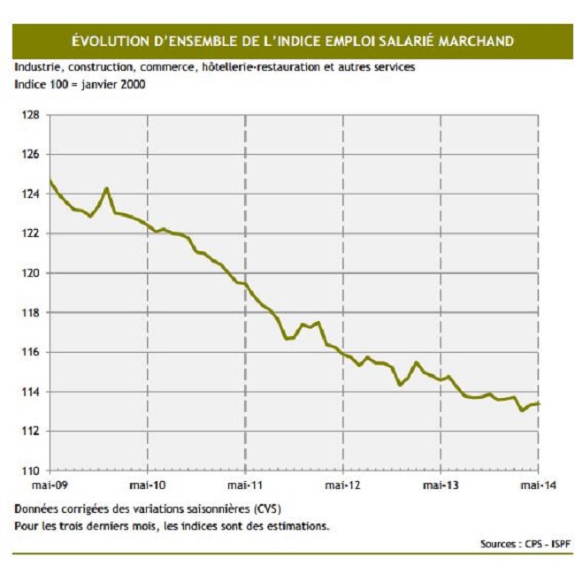 L’emploi salarié marchand reste stable en mai 2014