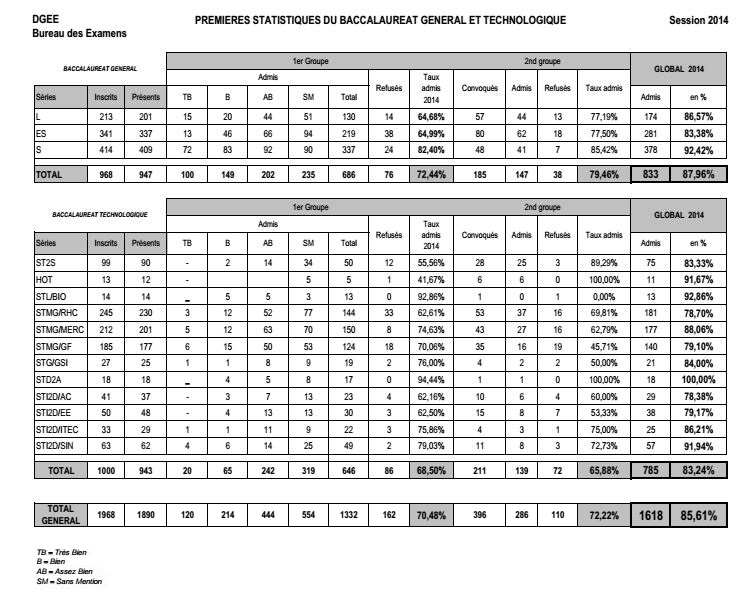 Les résultats finaux du bac et du DNB : bon cru pour la promo 2014
