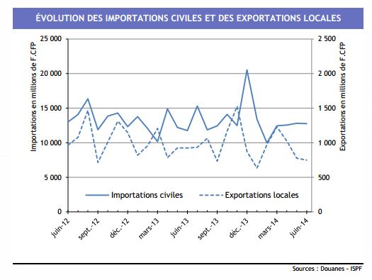 Commerce extérieur : Les exportations chutent au premier semestre