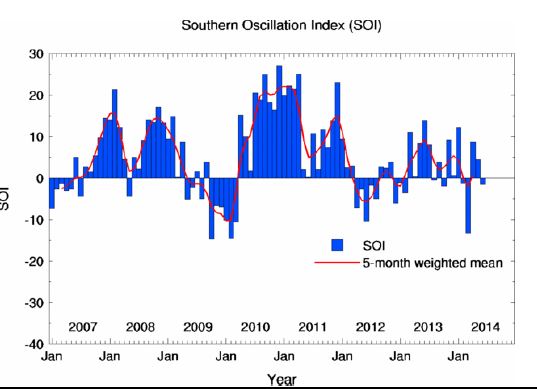 Figure 1 : L’indice d’oscillation australe est un traceur des anomalies atmosphériques en réponse au phénomène El Niño ou La Niña. Le SOI est lié à la différence de pression entre Tahiti et Darwin. Un SOI fortement positif indique une phase La Niña, fortement négatif une phase El Niño. Depuis février 2014, le SOI est neutre (courbe rouge). (Source : http://www.bom.gov.au)