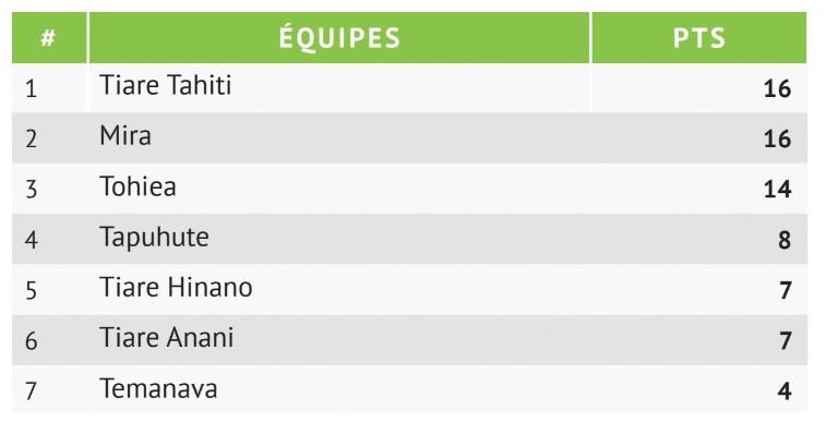 La lutte continue entre Tiare Tahiti et Mira à Moorea
