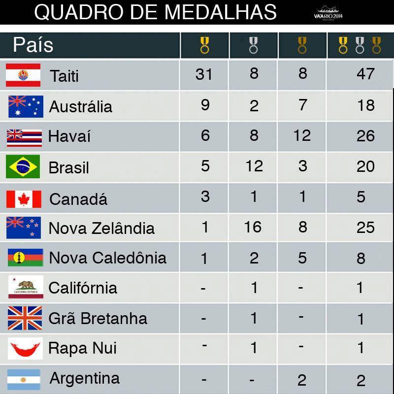 Va’a – championnats du monde : 47 médailles pour Tahiti, ‘C’est un point de départ vers l’Europe’ dixit Charles Villierme.
