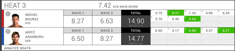 Billabong Pro : Michel Bourez se qualifie de justesse