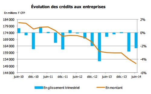 Les banques polynésiennes ne voient pas encore la fin de la crise
