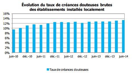 Les banques polynésiennes ne voient pas encore la fin de la crise