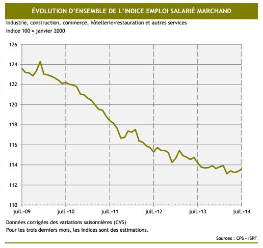 La baisse continue de l'indice de l'emploi salarié semble marquer une pose. Mais repartira-t-il vers le haut de façon durable ?